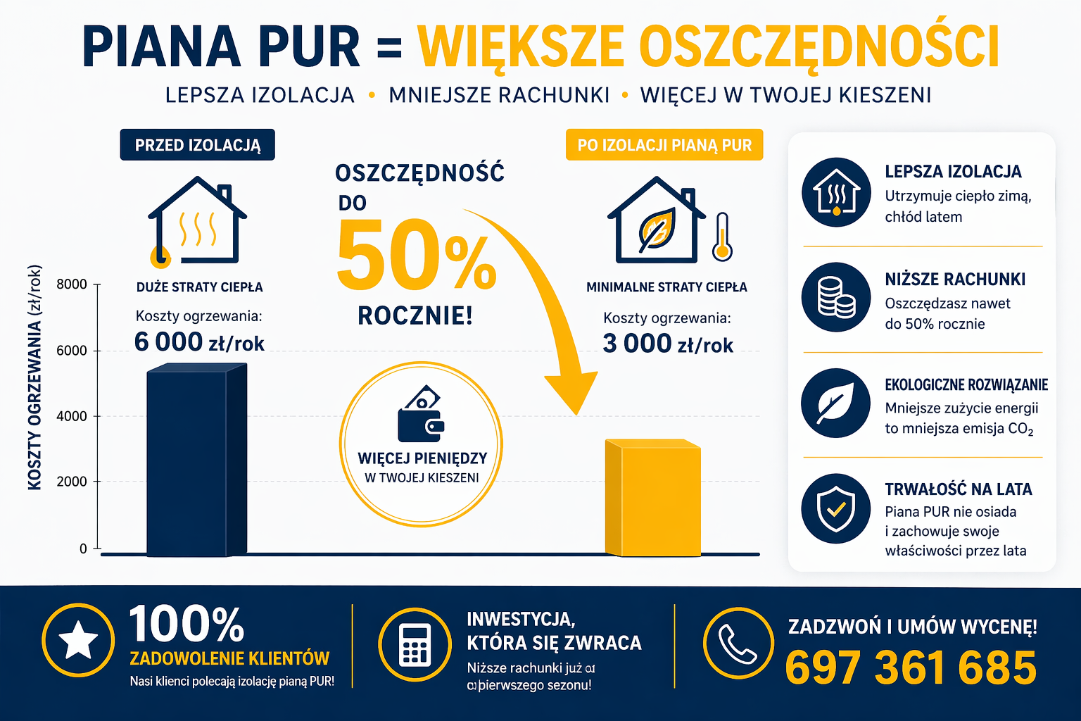 Piana PUR = Większe Oszczędności - infografika porównująca koszty ogrzewania przed i po izolacji
